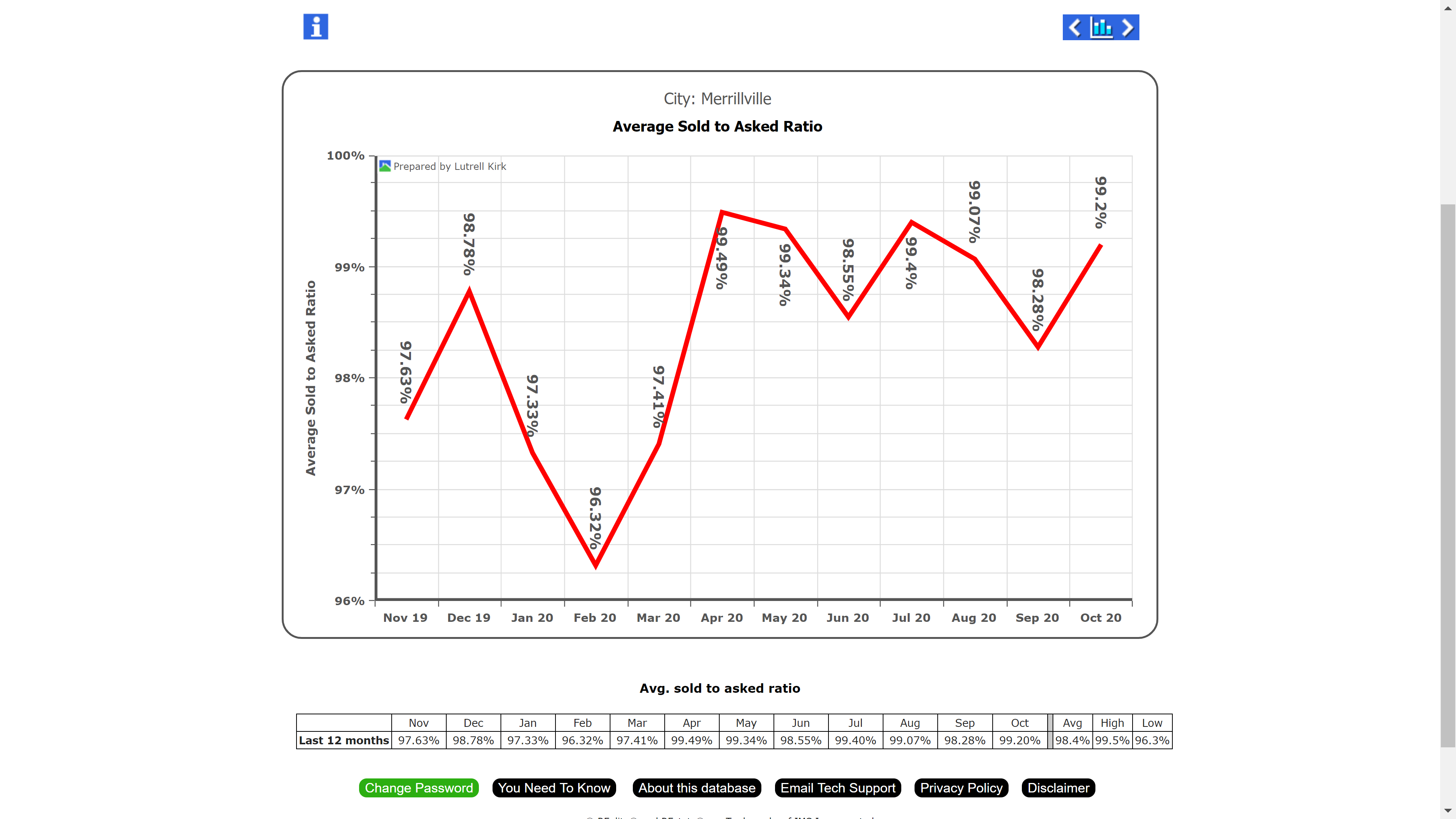  Thursdays Market Stats Merrillville 11.19.2020 