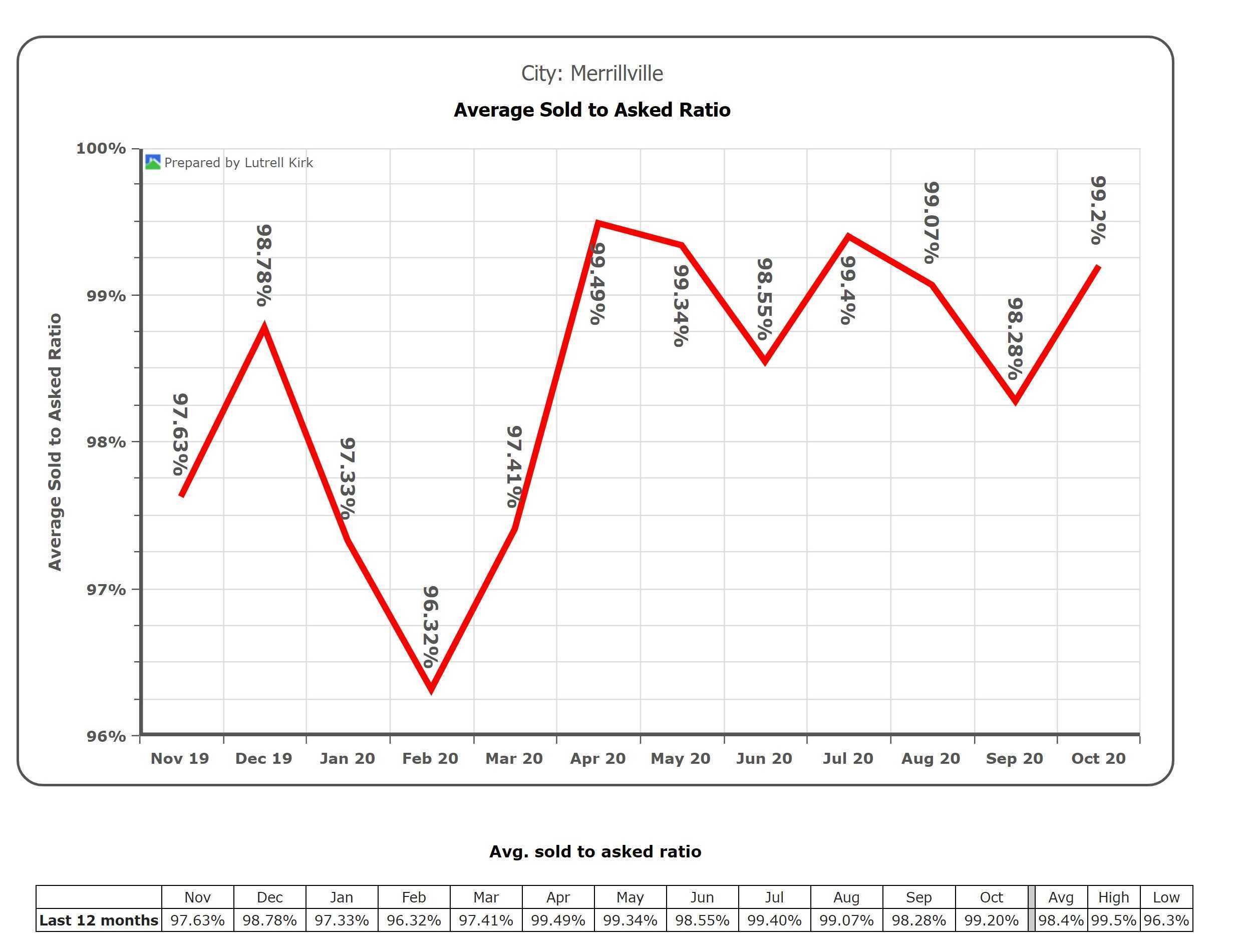 AVERAGE SOLD TO ASKED RATIO