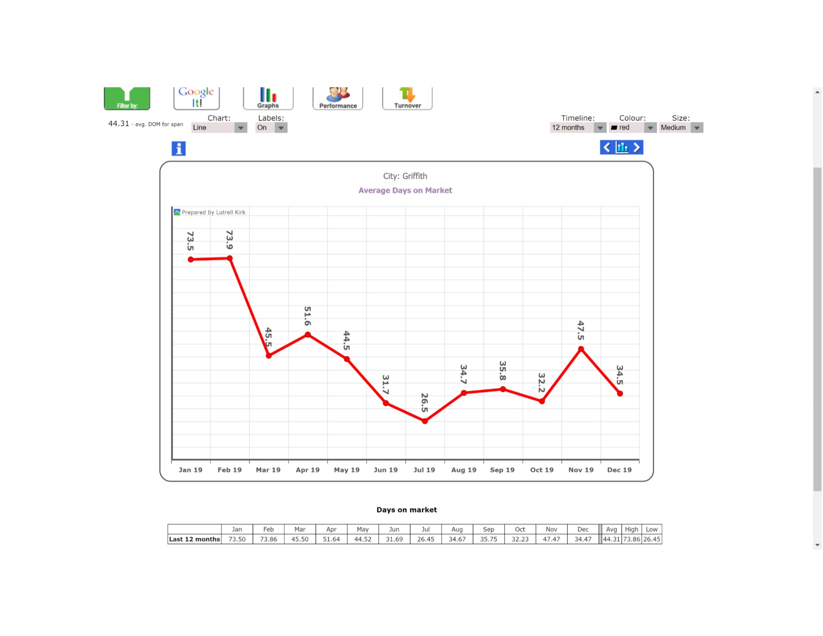 Thursday’s Time to Take a Look at the Market Stats in...GRIFFITH