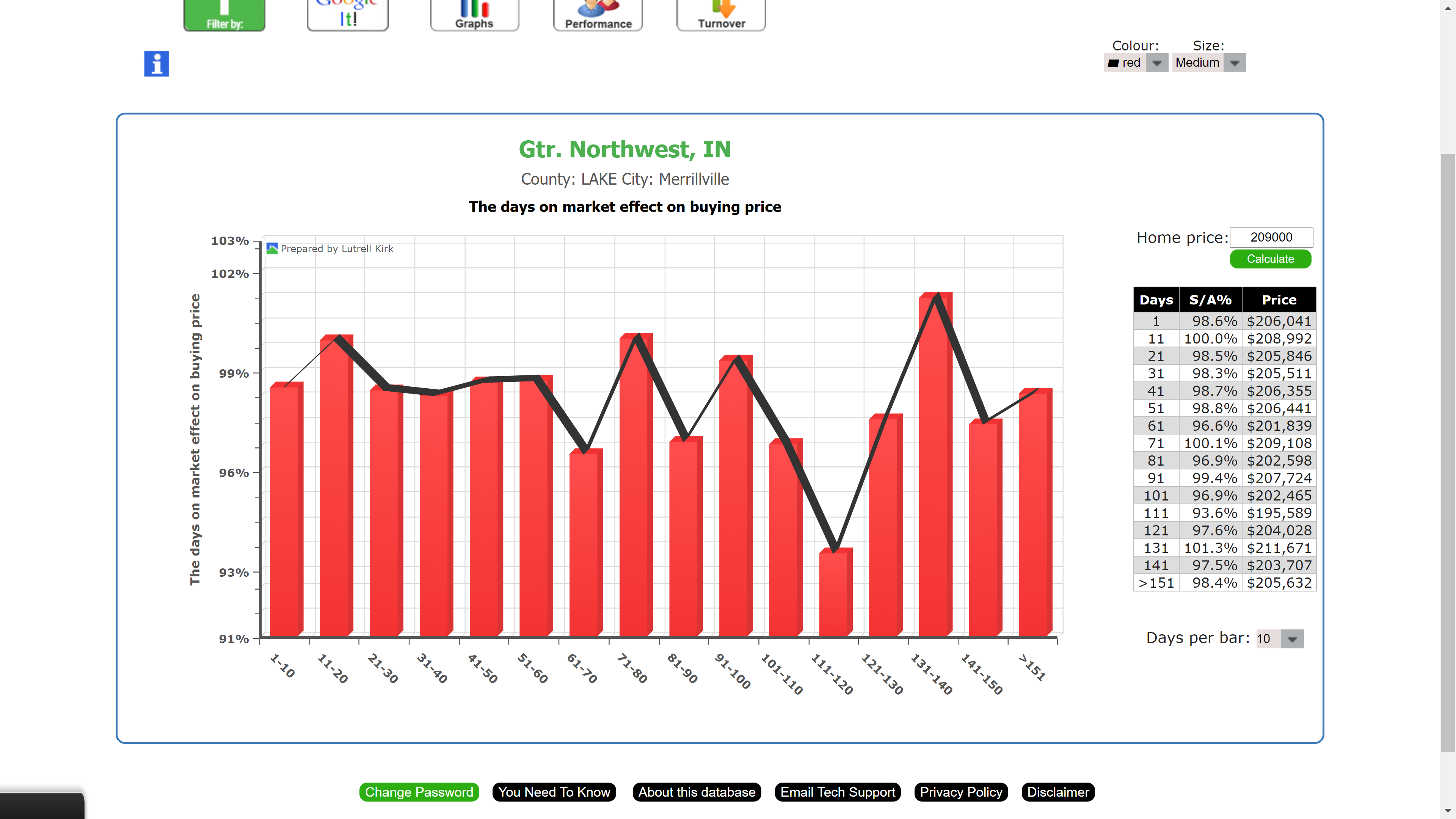 Thursday’s Market Stats