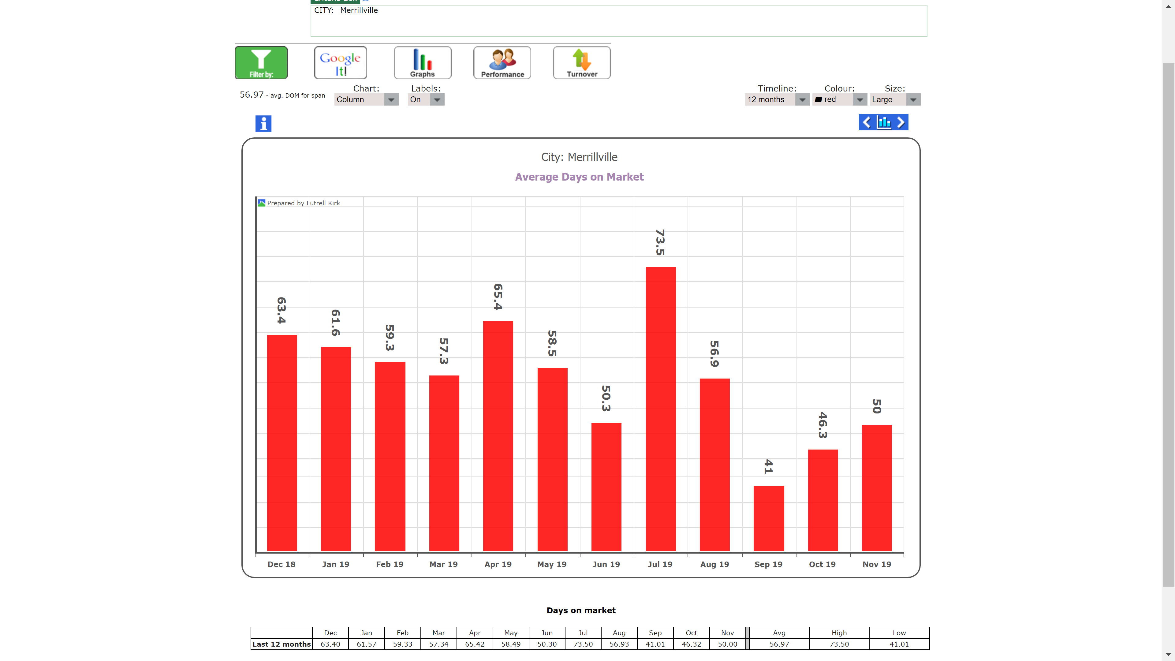 Thursday's Market Stats - Merrillville