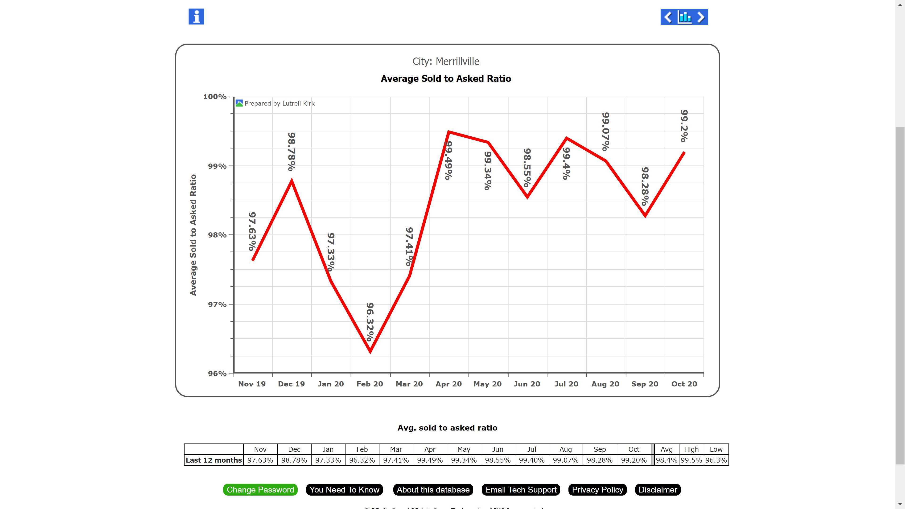 Merriville Average Sold to Asked Ratio