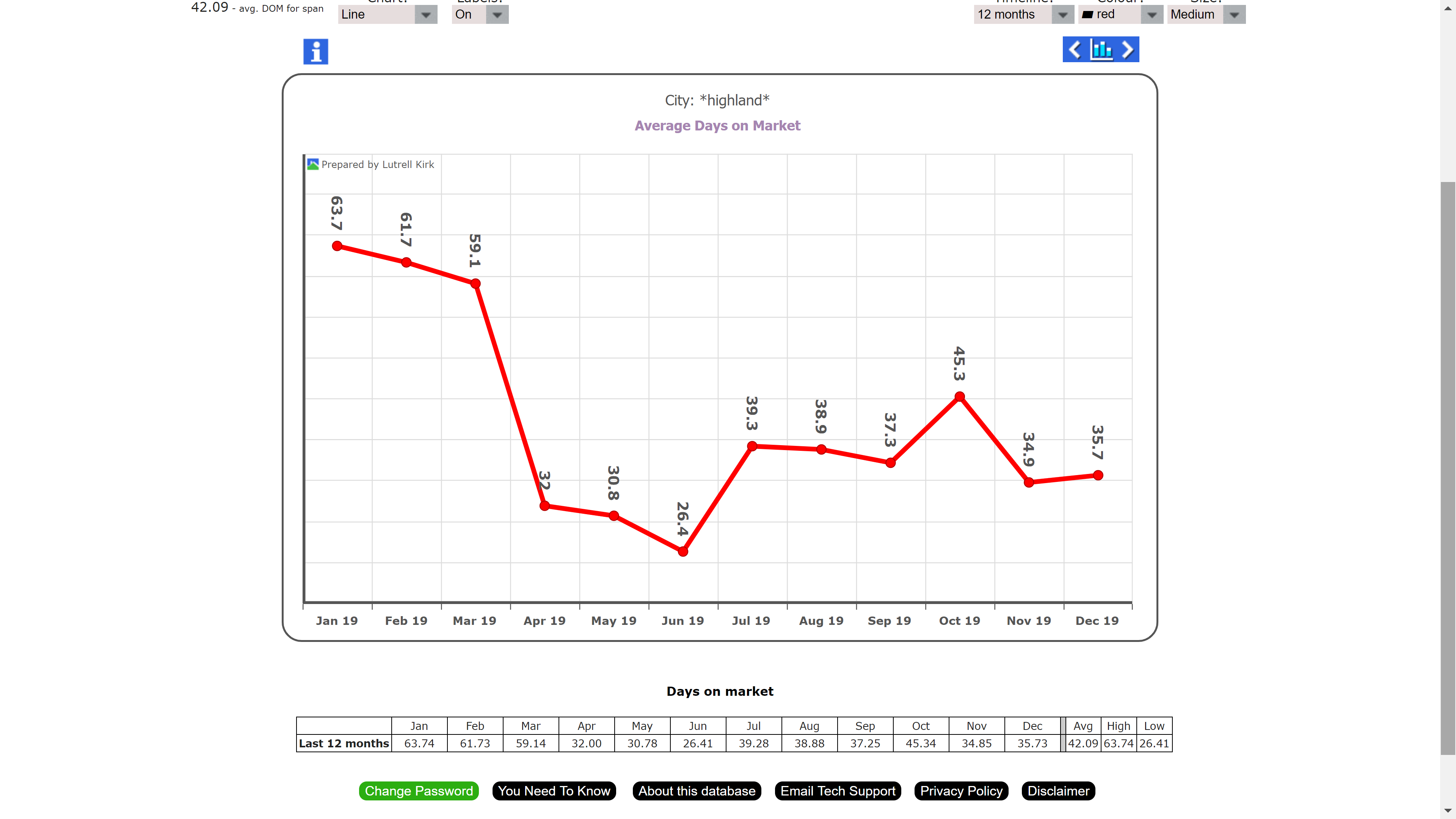 Thurday's Market Stats