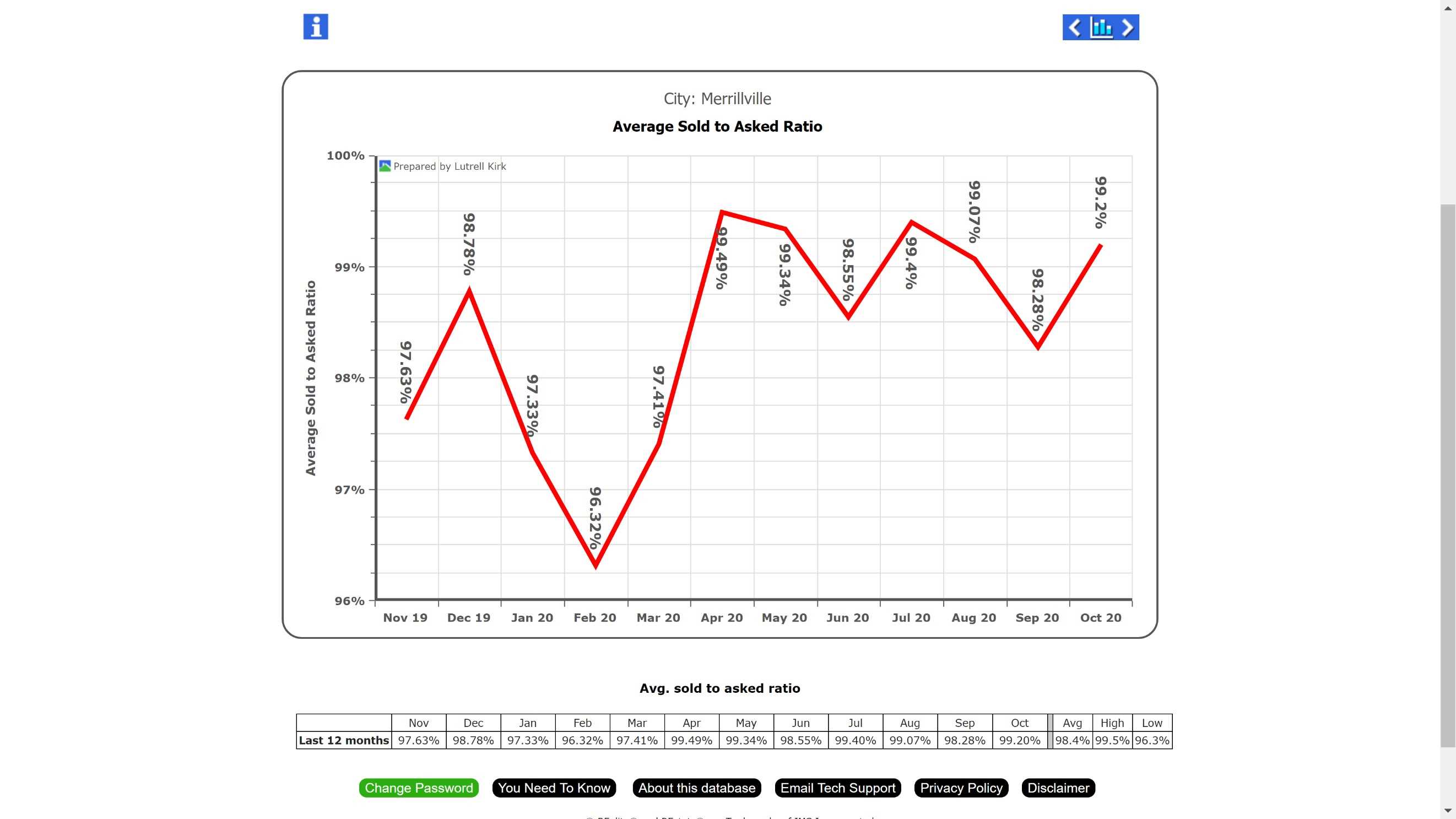 Thursday’s Market Stats