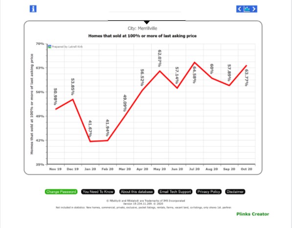 5th Thursdays Market Stats Merrillville 12.3.2020 Percent Sold Over Asking Price