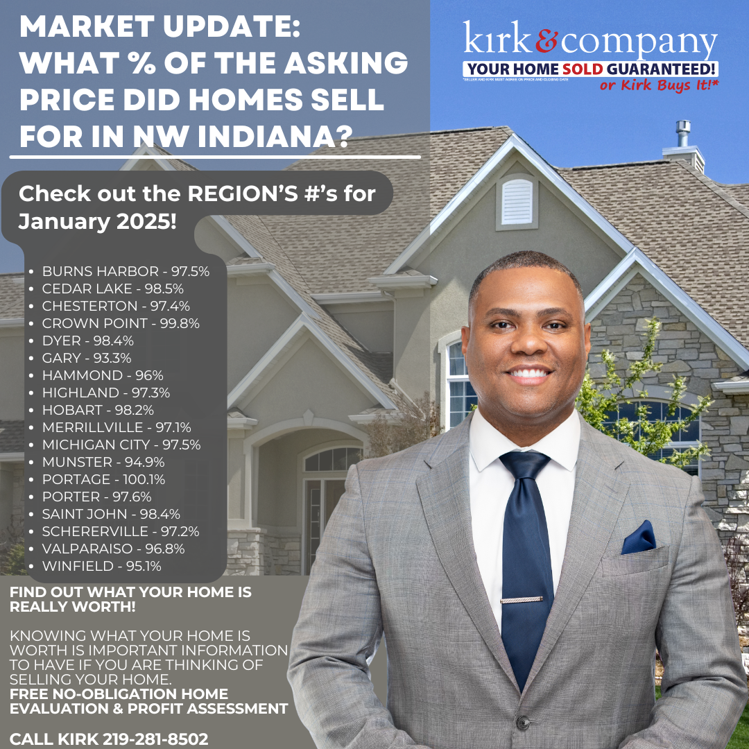 KIRK'S MARKET UPDATE: WHAT % OF ASKING PRICE DID HOMES SELL FOR IN NW INDIANA??